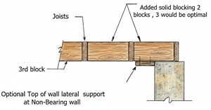 Top of wall lateral support at non-bearing wall &mdash; floor joists run parallel and solid blocking between minimum 3 joist bays transfers lateral load into floor system