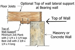 Top of wall lateral support at bearing wall &mdash; floor joists run perpendicular and 2x6 or 2x8 plank with lag screws contacts wall top to prevent inward rotation